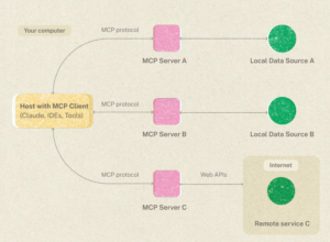 MCP or A2A? OR Both?